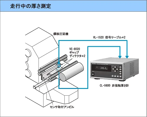 鋼板圧延機での走行中の厚さ測定