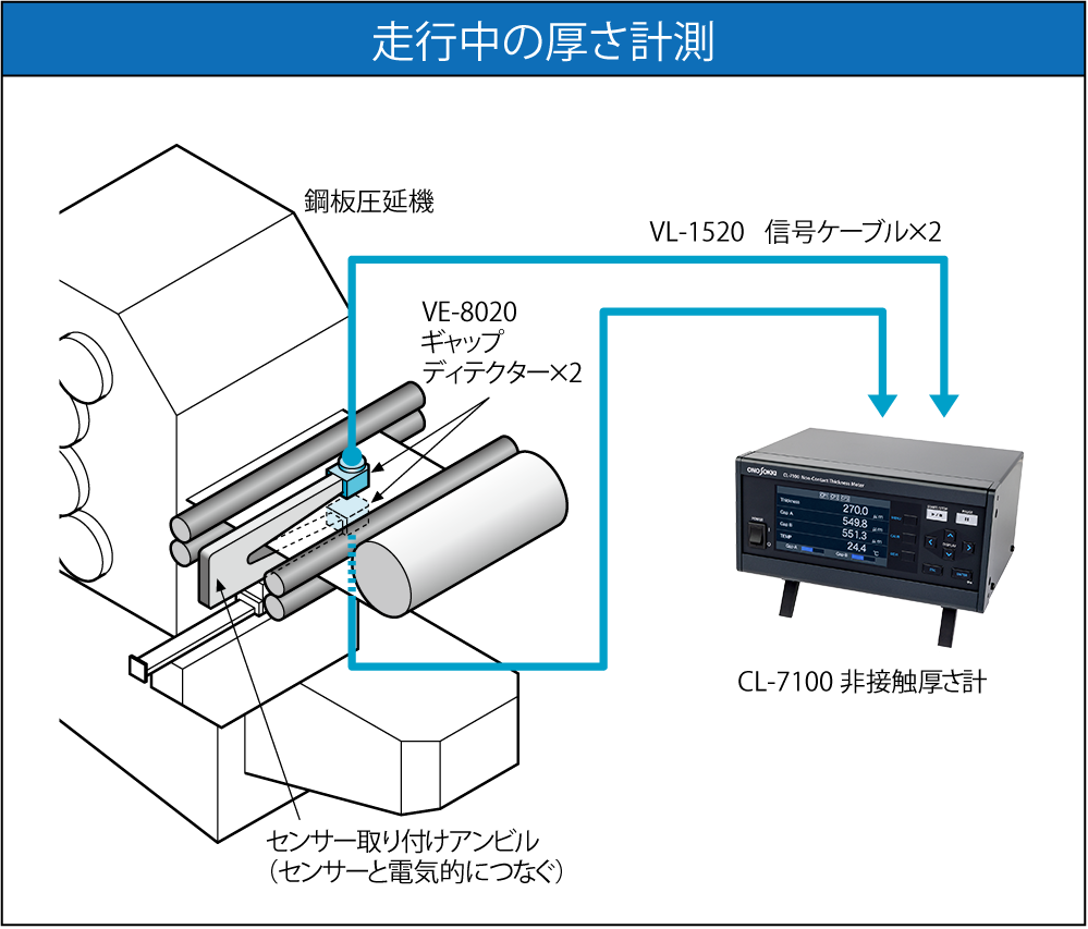 鋼板圧延機での走行中の厚さ測定