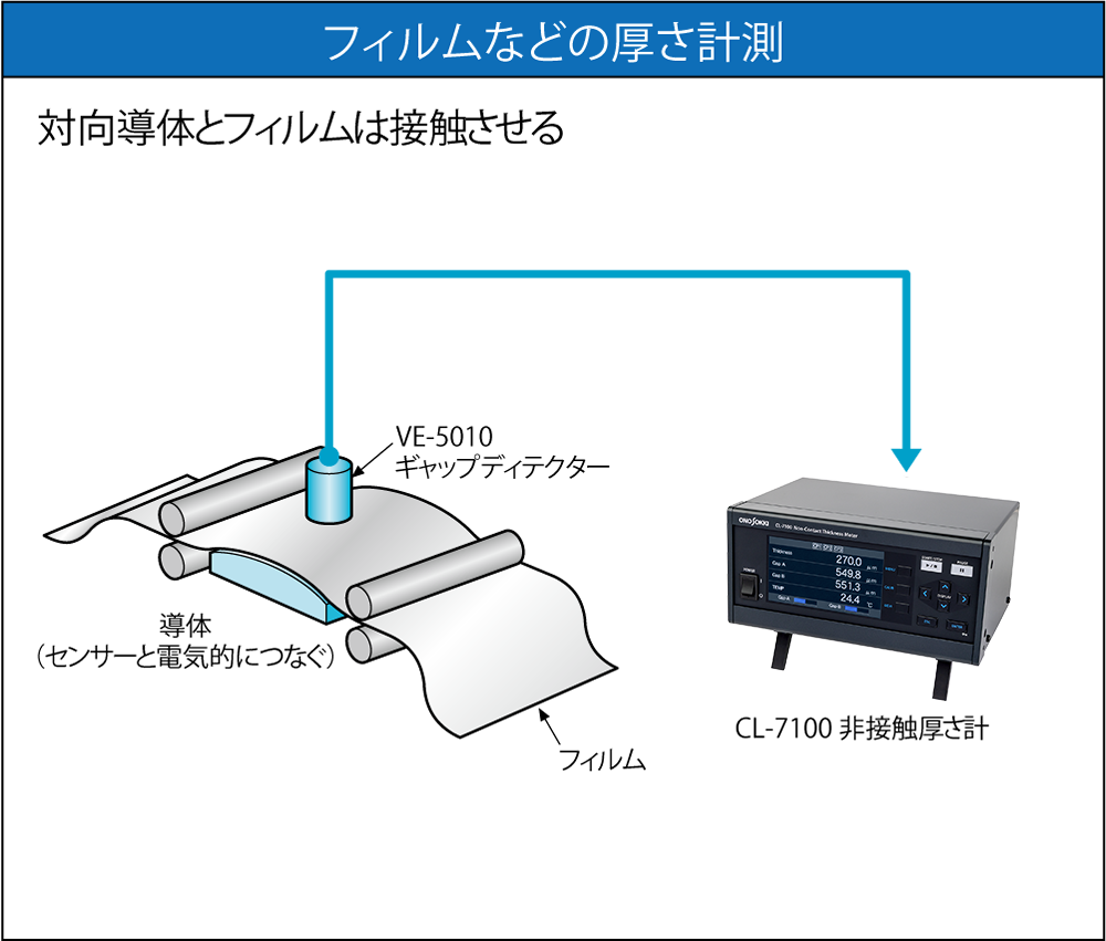 フィルムの厚さをオンライン/オフラインで非接触測定