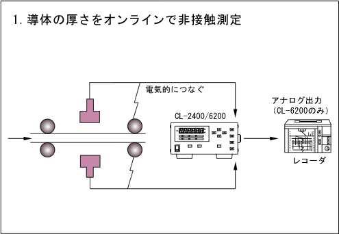 イラスト（用途例：導体の厚さをオンラインで非接触測定）