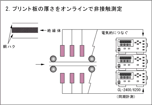 イラスト（用途例：プリント板の厚さをオンラインで非接触測定）