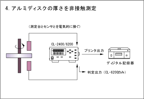 イラスト（用途例：アルミディスクの厚さを非接触測定）