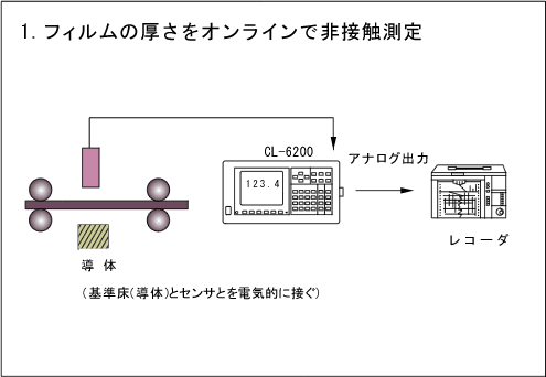 イラスト（用途例：フィルムの厚さをオンラインで非接触測定）