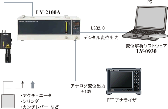 アプリケーションイラスト（オフセットを含む振動の同時計測システム構成）