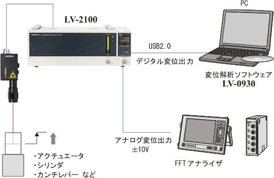 アプリケーションイラスト（オフセットを含む振動の同時計測システム構成）