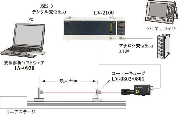 アプリケーションイラスト（5m 変位、0.1nm 分解能の変位計測システム構成）