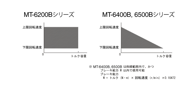 MT シリーズのブレーキ能力