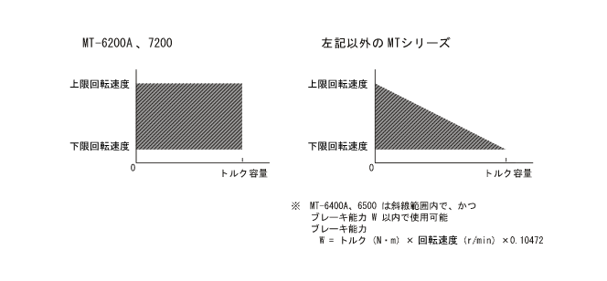 イラスト（MTシリーズのブレーキ能力）