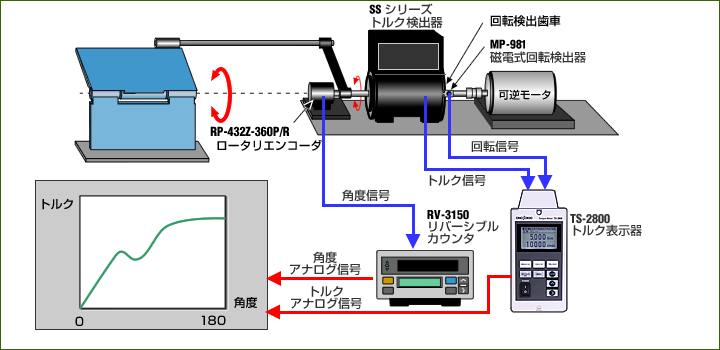 OA設(shè)備，手機(jī)等的鉸鏈扭矩特性評估