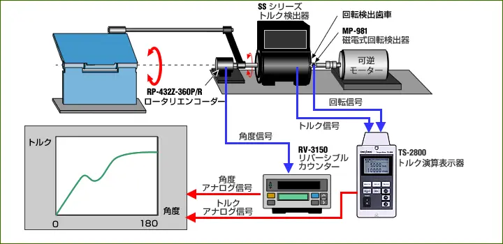 OA 機器、携帯電話などのヒンジトルク特性評価