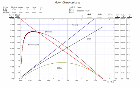 データ画面（モーター特性グラフ）