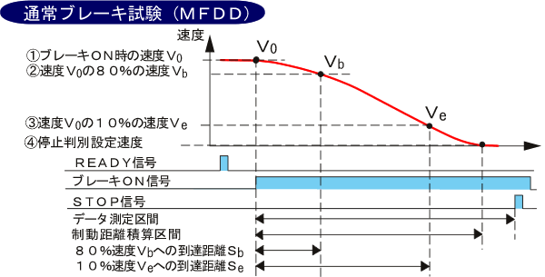 通常ブレーキ試験（MFDD)解説図