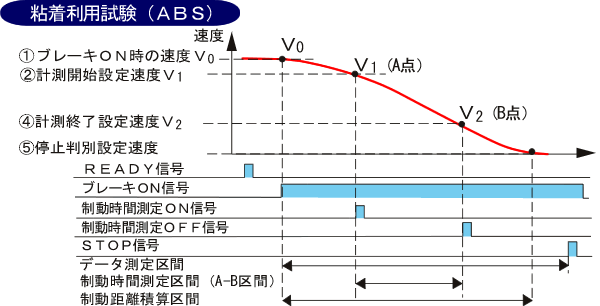 粘着利用試験（ABS)解説図