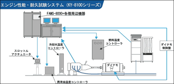 イラスト（エンジン性能・耐久試験システム構成例）