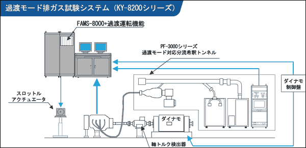 イラスト（過渡モード排ガス試験システム構成例）