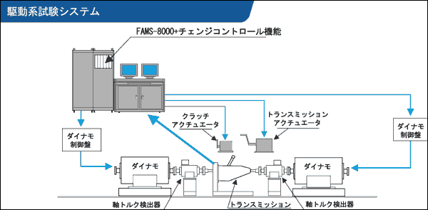 イラスト（駆動系試験システム構成例）