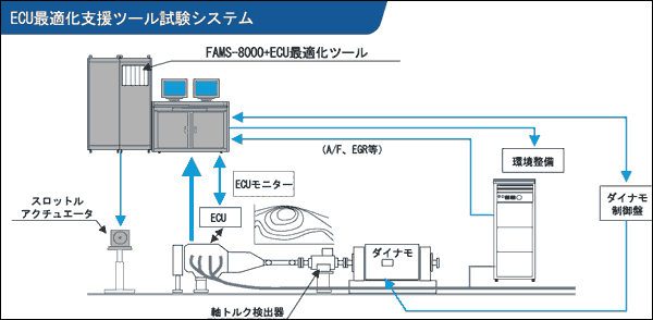 イラスト（ECU最適化支援ツール試験システム構成例）