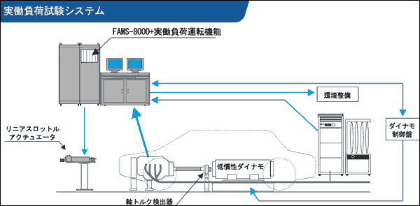 イラスト（実働負荷試験システム構成例）