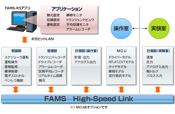 日本小野FAMS-R5汽车测量控制系统