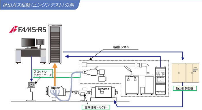 Example of Exhaust emission test (engine test)