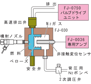 イラスト（FJ-030噴射量検出器測定原理）