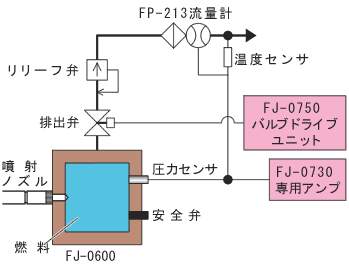 イラスト（FJ-0600噴射量検出器測定原理）