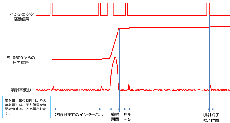 日本小野FJ-0878多级喷射量测量系统