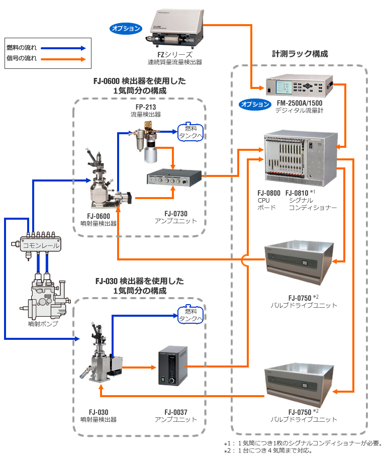 日本小野FJ-0878多級噴射量測量系統