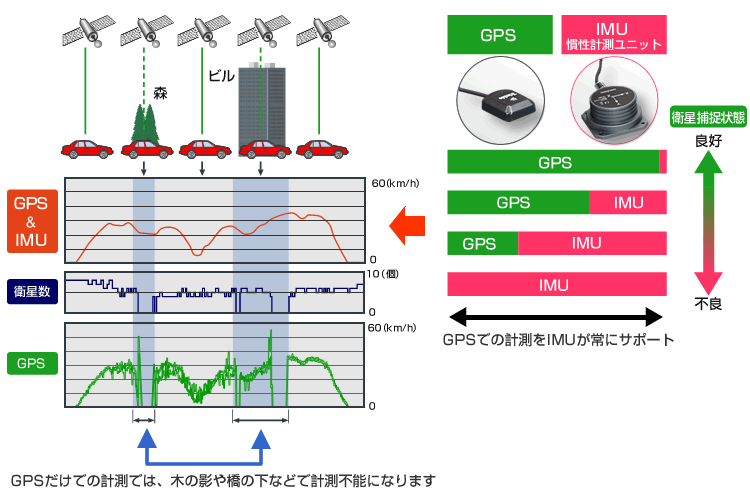 GPSのデータとIMUのデータで安定した速度・距離データを出力