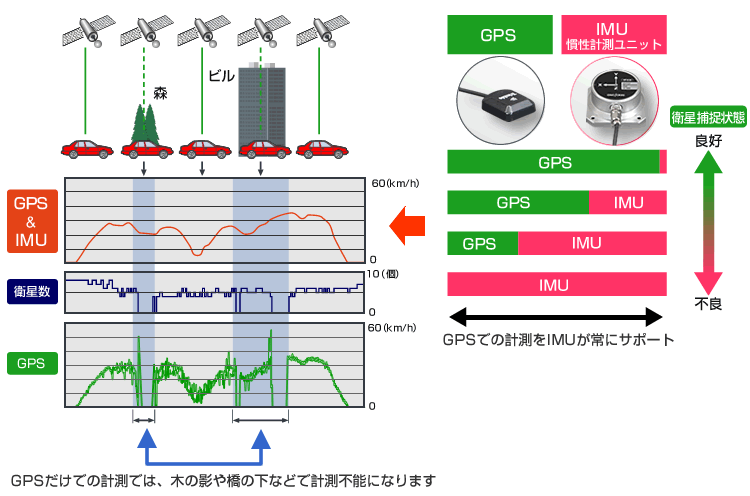 GPSのデータとIMUのデータで安定した速度・距離データを出力