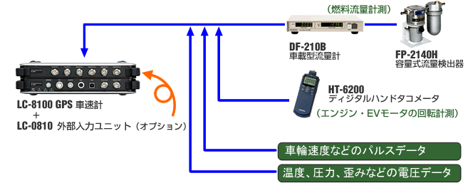 アナログ 8 ch、パルス 2 chの信号入力により、HT-6200 等によるエンジン回転入力や FP-2140H + DF-210B による燃料流量入力等が可能になります。