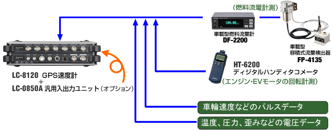小野測器 - GPS速度計/GPSベクトル速度計 LC-8120/LC-8220 (LC-8120 は