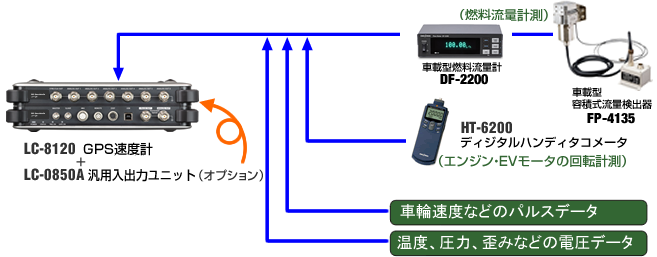 アナログ 8 ch、パルス 2 chの信号入力により、HT-6200 等によるエンジン回転入力や FP-4135 + DF-2200 による燃料流量入力等が可能になります。