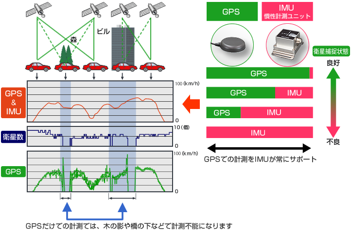 GPSのデータとIMUのデータで安定した速度・距離データを出力