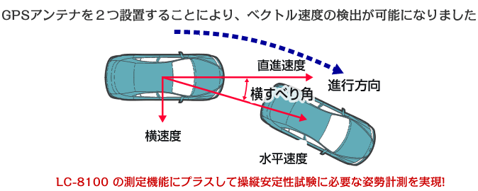 GPSアンテナを２つ設置することにより、ベクトル速度の検出が可能になりました