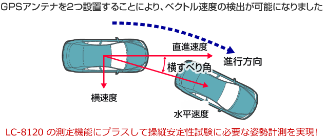 GPSアンテナを２つ設置することにより、ベクトル速度の検出が可能になりました