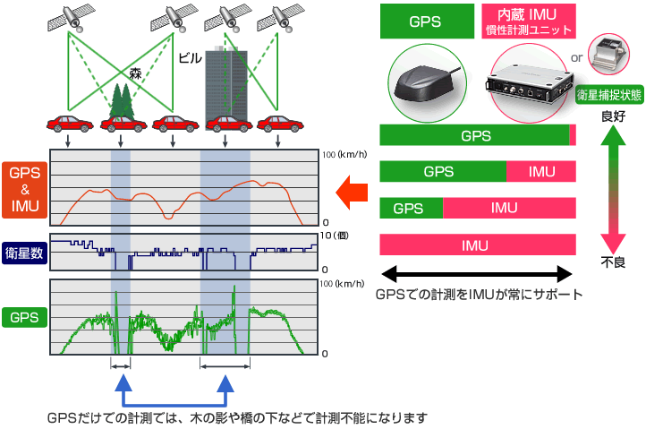 GPSのデータとIMUのデータで安定した速度・距離データを出力