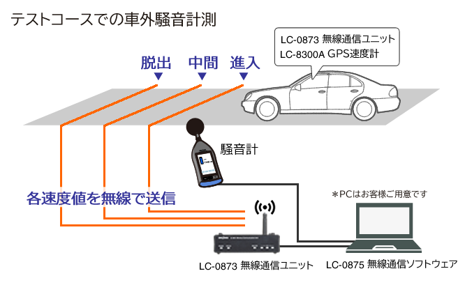 テストコースでの車外騒音計測