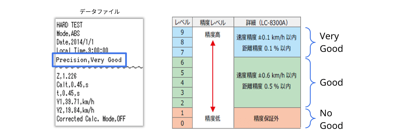 精度レベル判定結果の記録