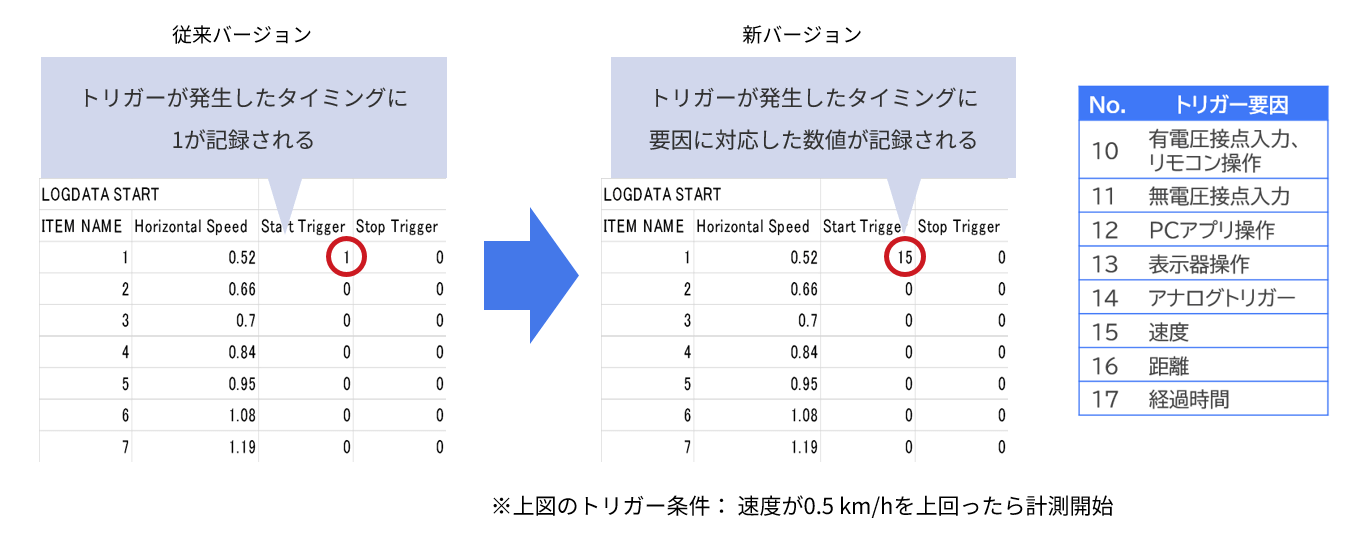 トリガー要因の記録