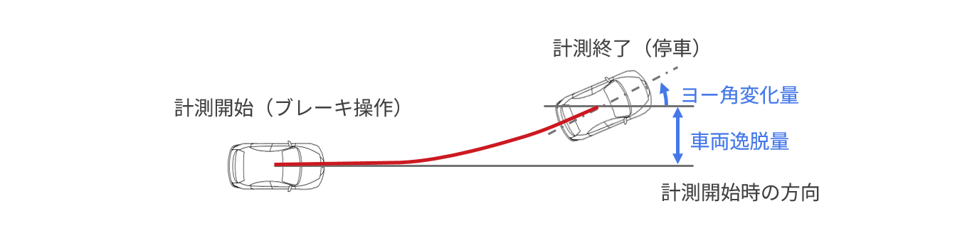 車両の逸脱量(横流れ量)およびヨー角の変化量(車両傾き角)