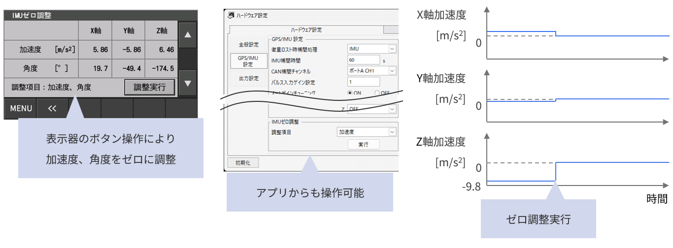 IMUゼロ調整機能