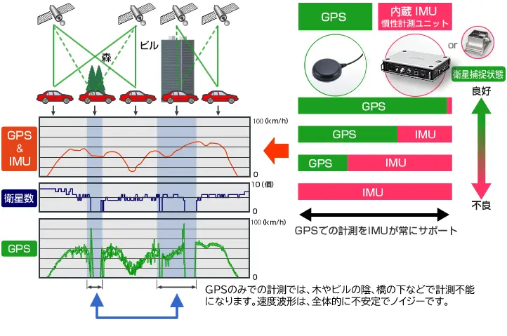 GPSのデータとIMUのデータで安定した速度・距離データを出力