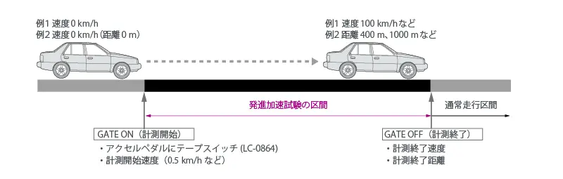 発進加速