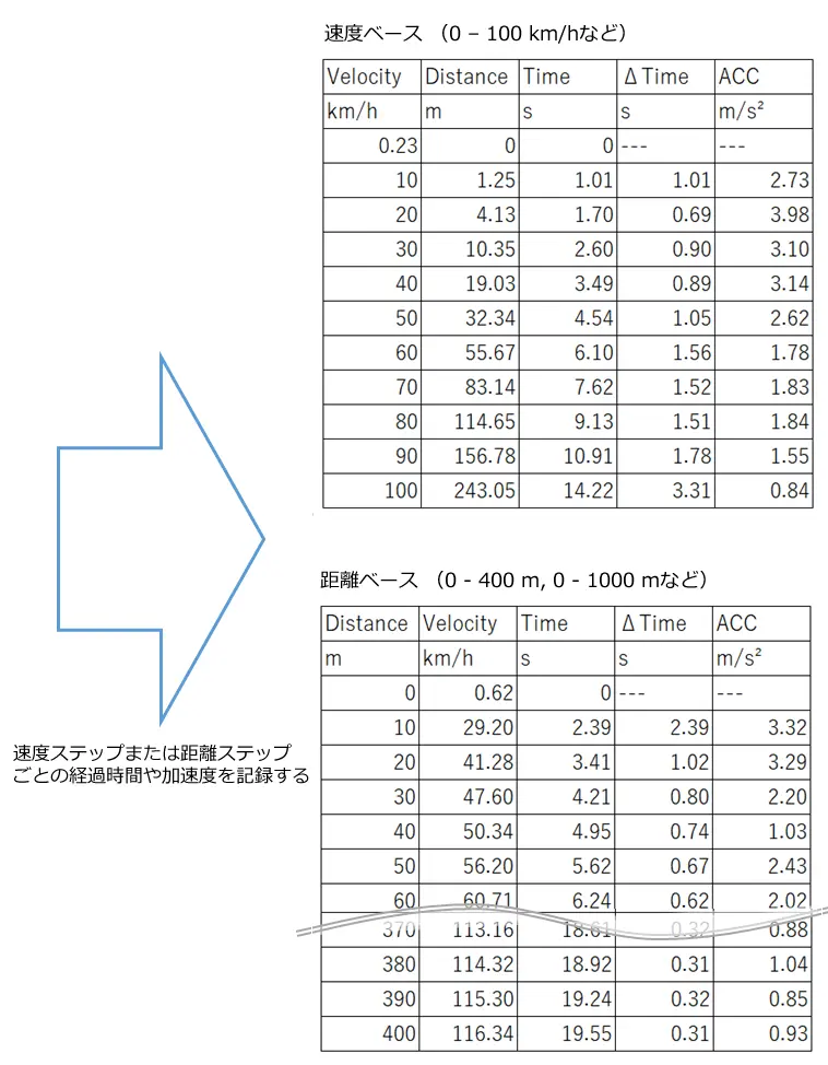 速度ステップまたは距離ステップごとの経過時間や加速度を記録する