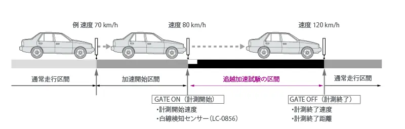 追越加速