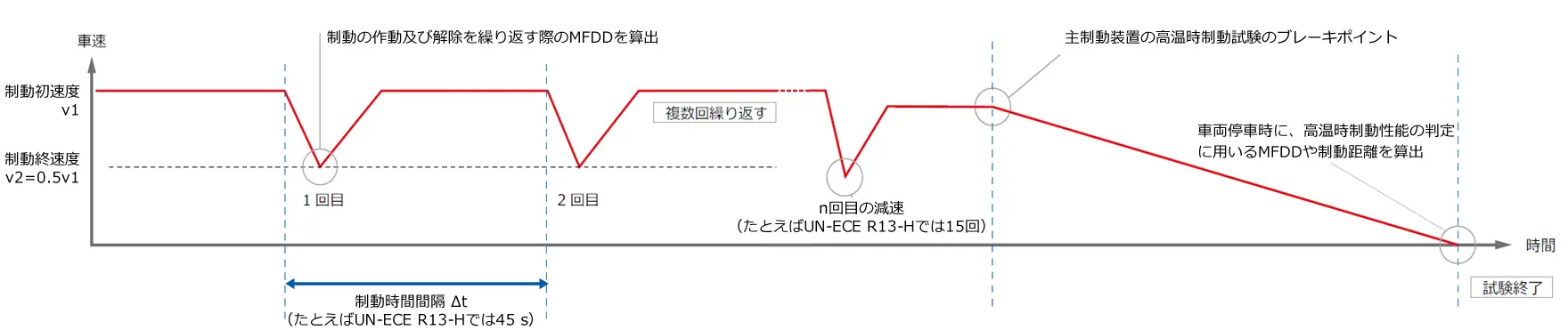 フェード試験