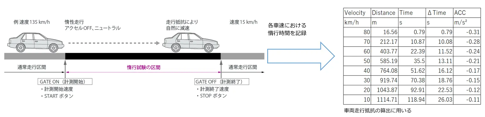 惰行試験