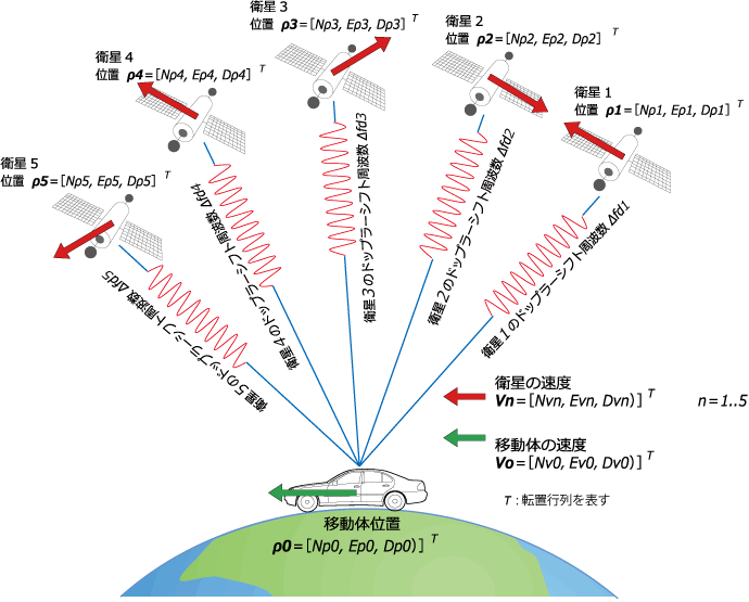 小野測器 小型高感度gps速度計 Lc 00