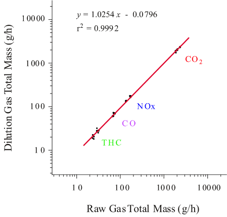 データ（排ガス成分総排出量測定値比較）
